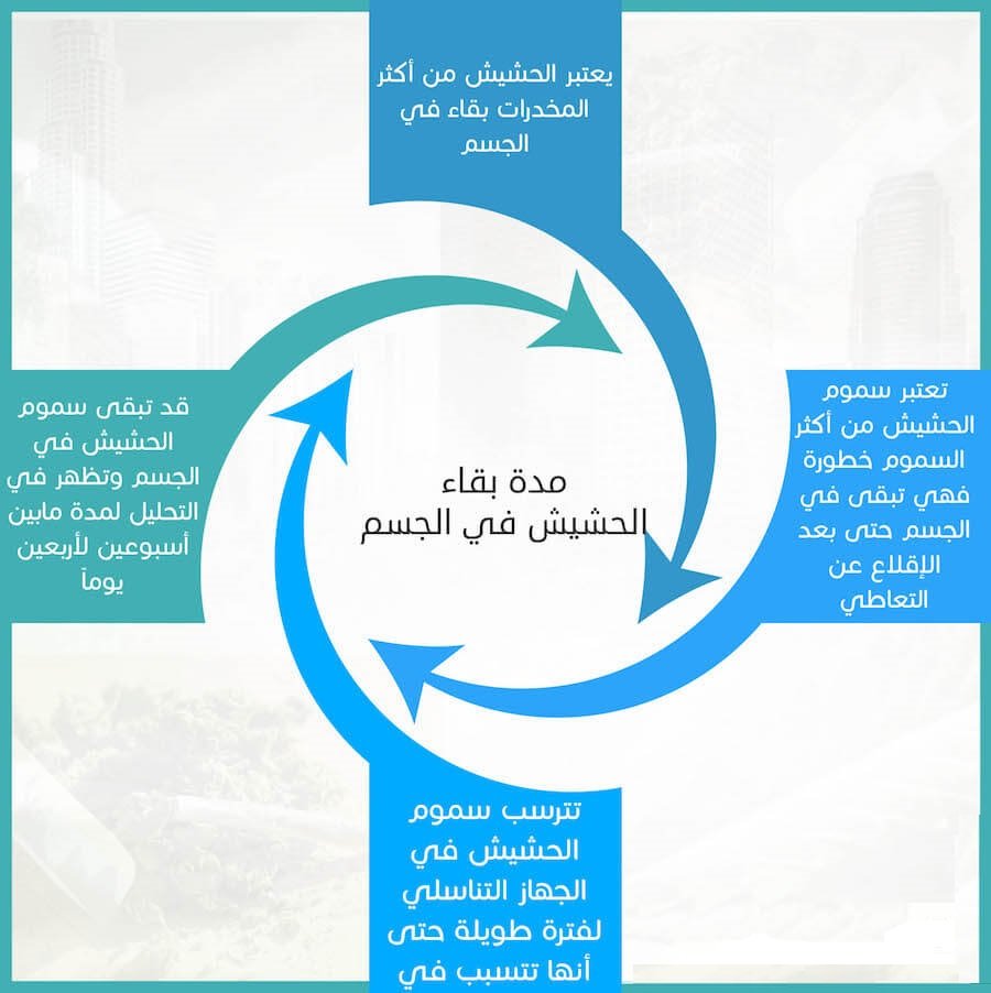 مدة بقاء الحشيش في الجسم